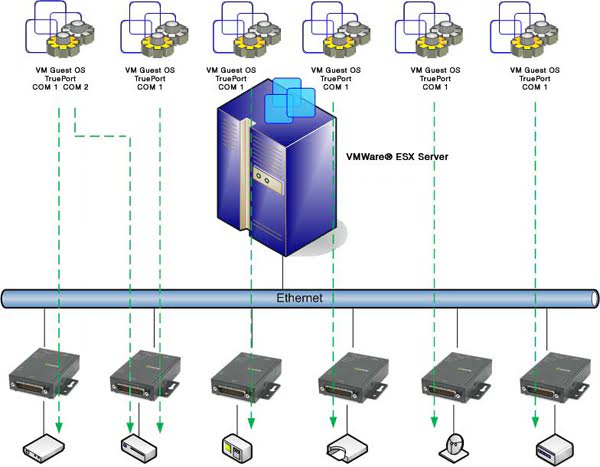 VMWare Server, der mit virtuell angeschlossenen seriellen Geräten kommuniziert