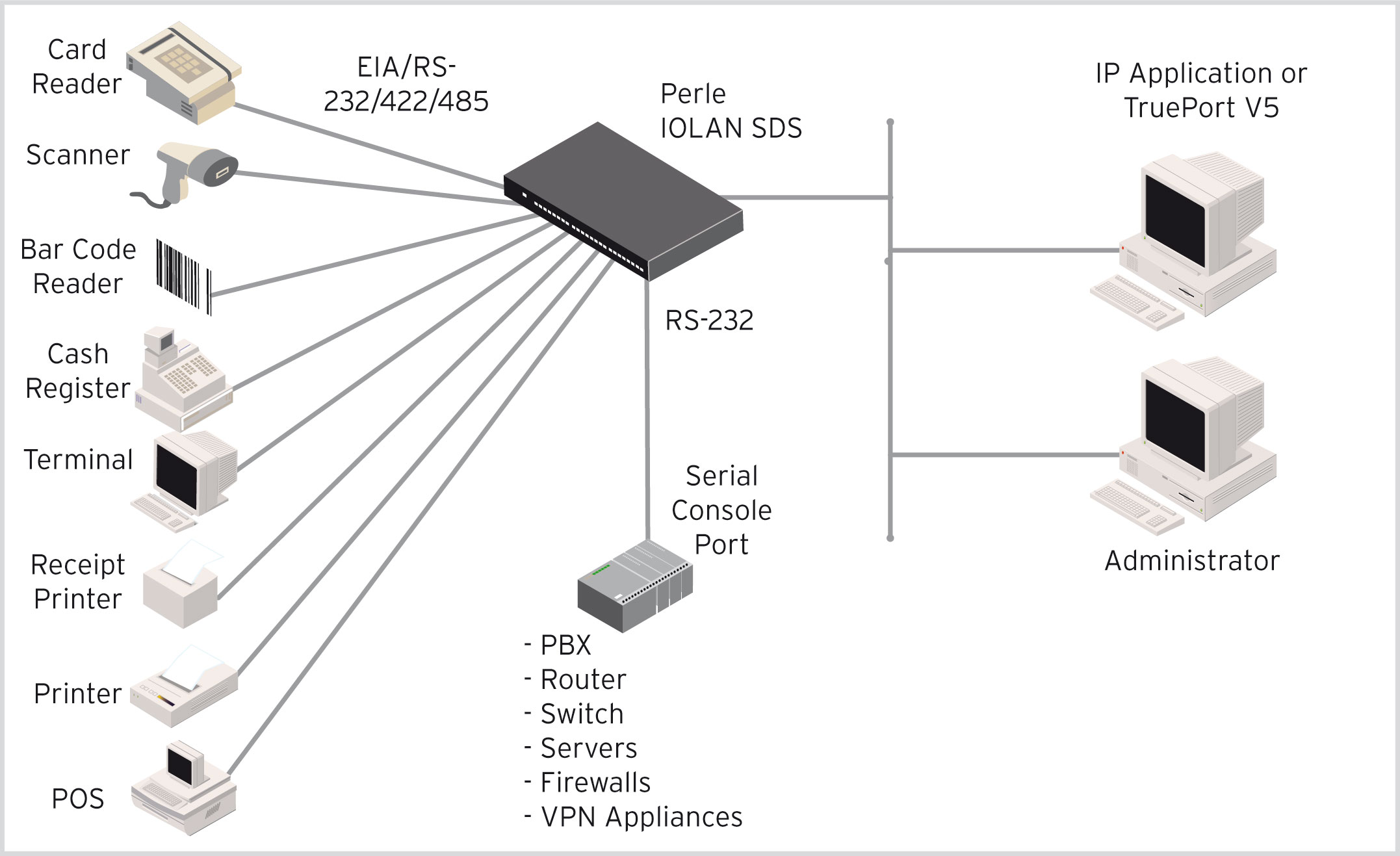 IOLAN SDS Terminal Server Diagram
