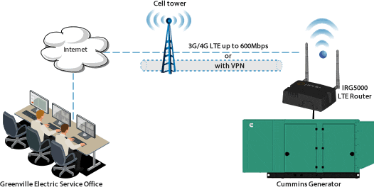Greenville Electric Netzwerk Diagramm zur Fernüberwachung von Geräten