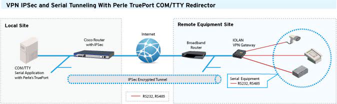 VPN IPSec und Serielles Tunneling mit dem TruePort-COM/TTY-Redirector von Perle