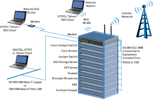 Remote-Geräte stellen über Modem, WLAN, Mobilfunk, Glasfaser oder Kupfer eine Verbindung zu einem Konsolenserver auf einem Serverstapel her.