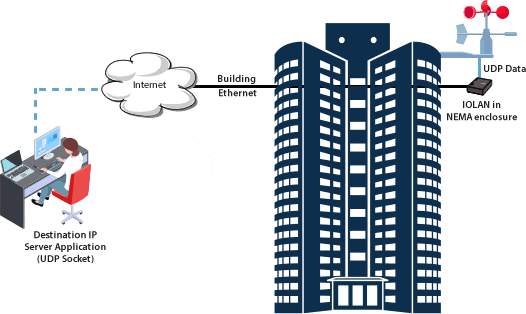 Wolkenkratzer Netzwerk Diagramm mit Device Servers