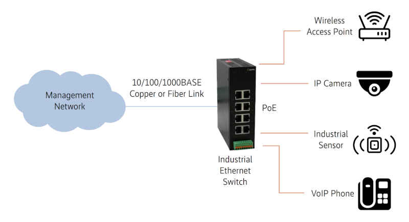 Ein industrieller Ethernet-POE-Switch verbindet verschiedene Geräte über eine 10/100/1000BASE-Kupfer- oder LWL-verbindung mit dem Verwaltungsnetzwerk.