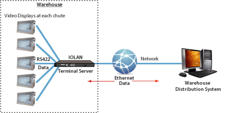 Sainsbuy’s Netzwerk Diagramm
